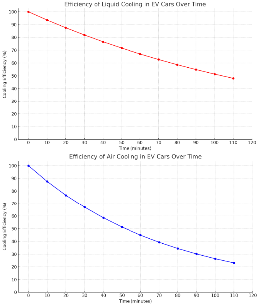 The chart of comparision of efficiency of liquid cooling and air cooling in EV vehicles The chart of comparision of efficiency of liquid cooling and air cooling in EV vehicles